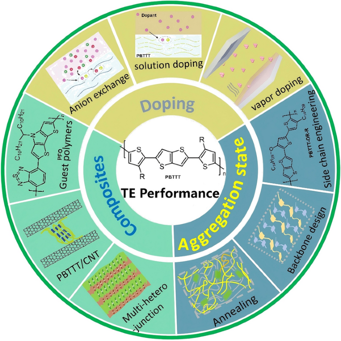 An Emerging Liquid-Crystalline Conducting Polymer Thermoelectrics: Opportunities and Challenges