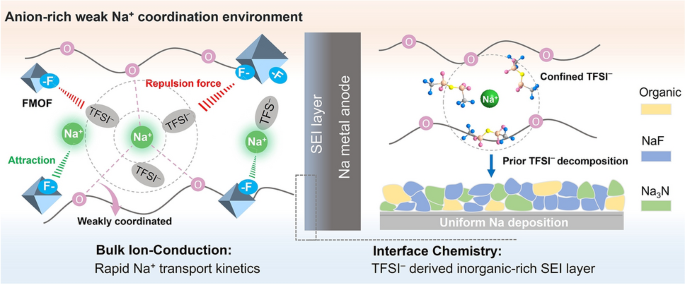 Electrostatic Regulation of Na+ Coordination Chemistry for High‑Performance All‑Solid‑State Sodium Batteries