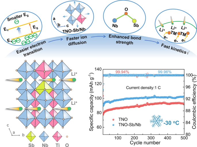 Crystallographic Engineering Enables Fast Low‑Temperature Ion Transport of TiNb2O7 for Cold‑Region Lithium‑Ion Batteries