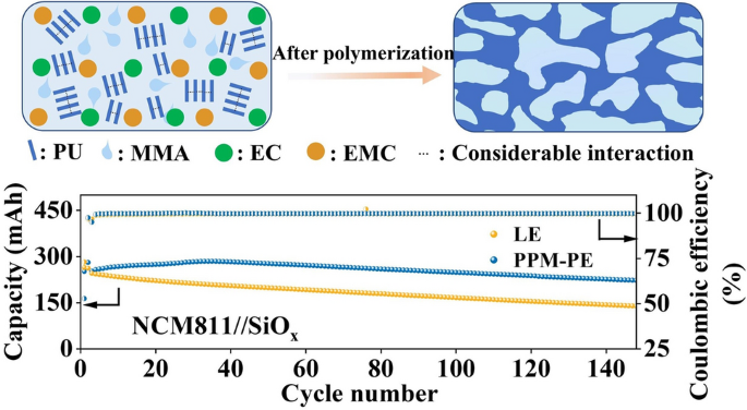 A Mechanically Robust In-Situ Solidified Polymer Electrolyte for SiOx-Based Anodes Toward High-Energy Lithium Batteries