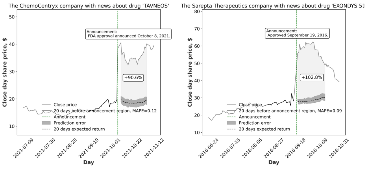 When Pharma Meets AI: Predicting Market Shockwaves from Clinical Trial Announcements
