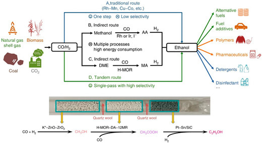 Triple tandem catalysis for single-pass conversion of syngas to ethanol 