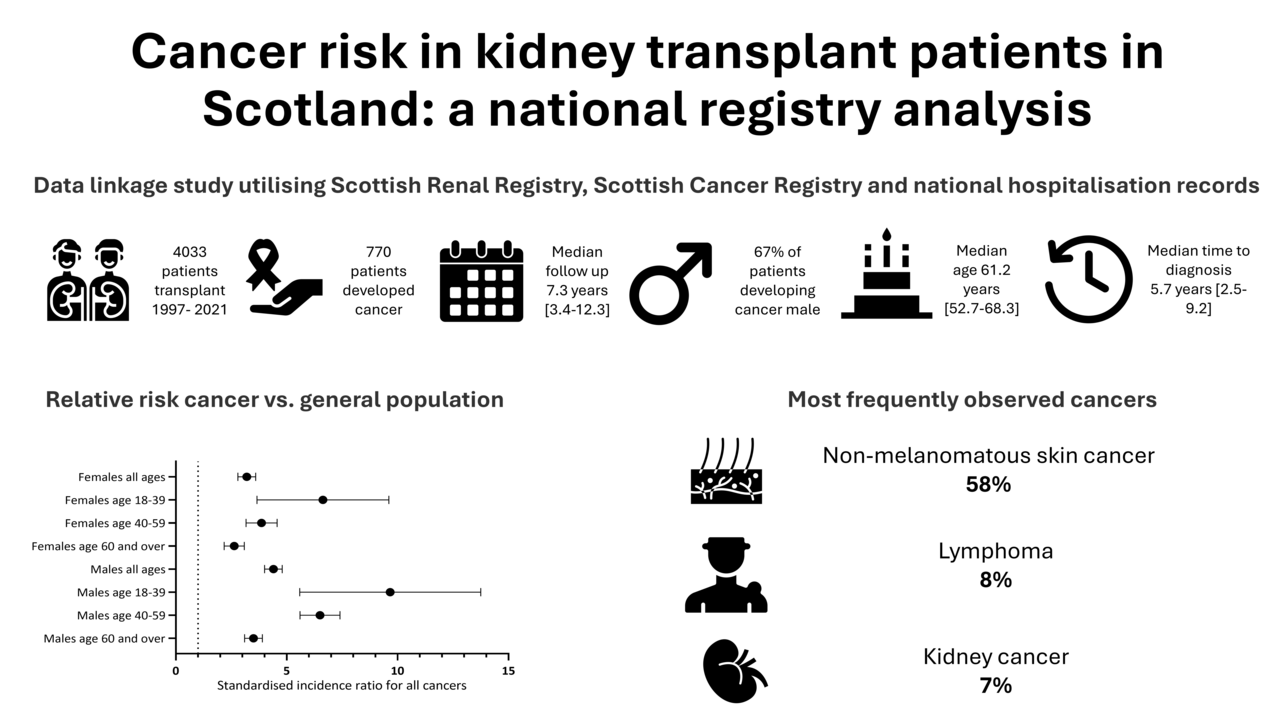 Cancer risk in kidney transplant patients in Scotland: a national registry analysis