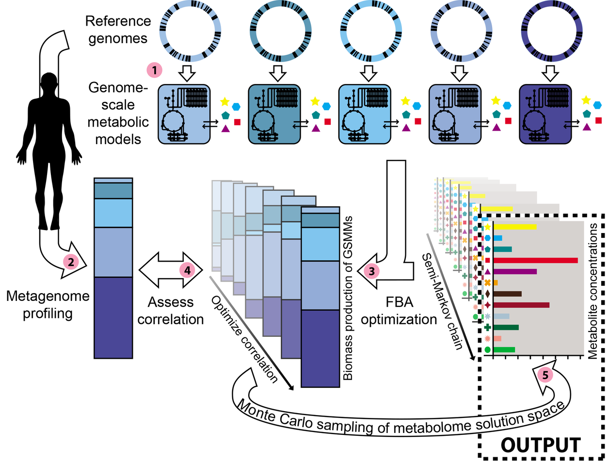 From Metagenomes to Environments