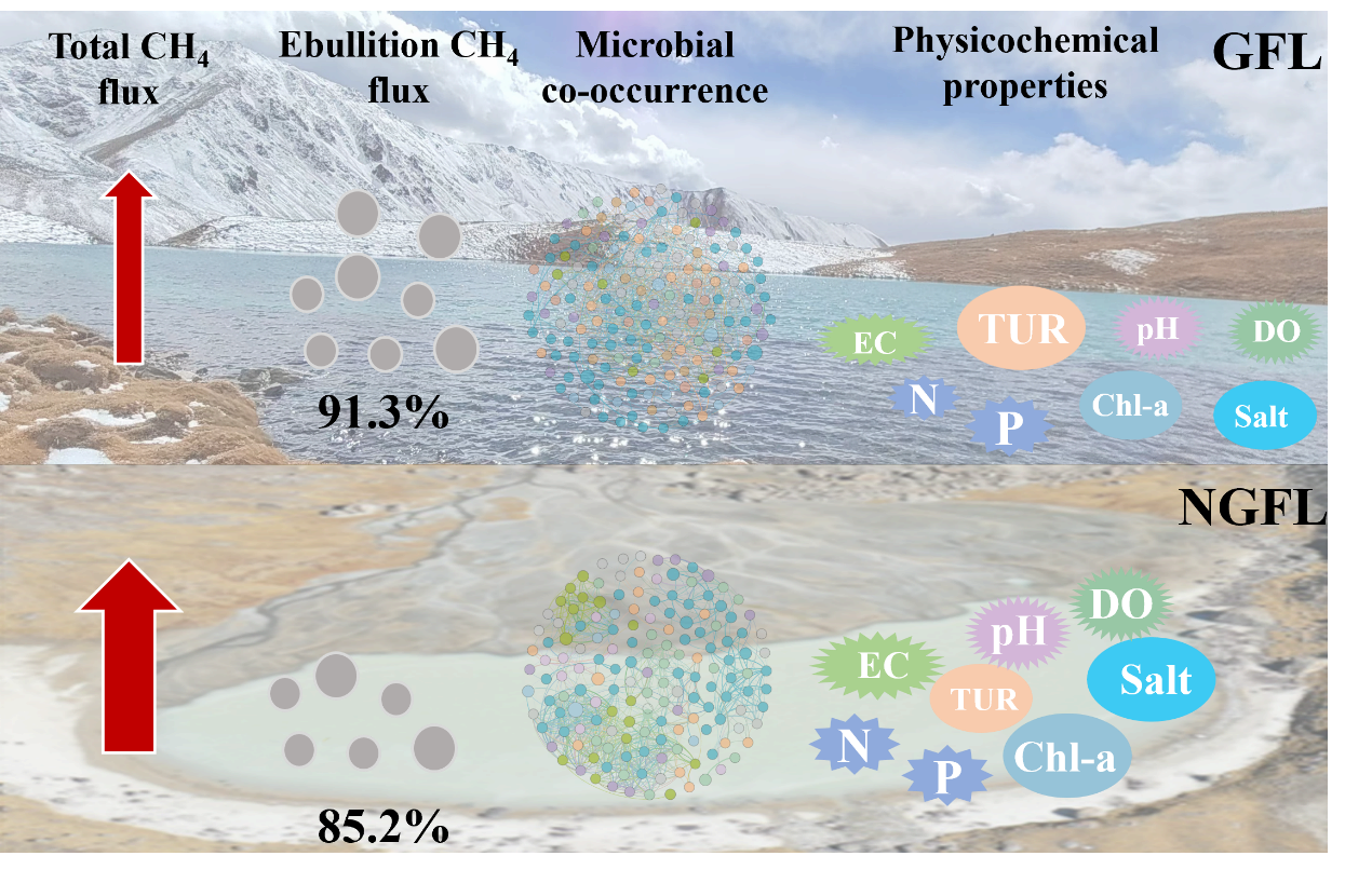 A Research Transformation Beside Glacial Lakes: From Wastewater Treatment to Greenhouse Gas Emissions in the Tibetan Plateau
