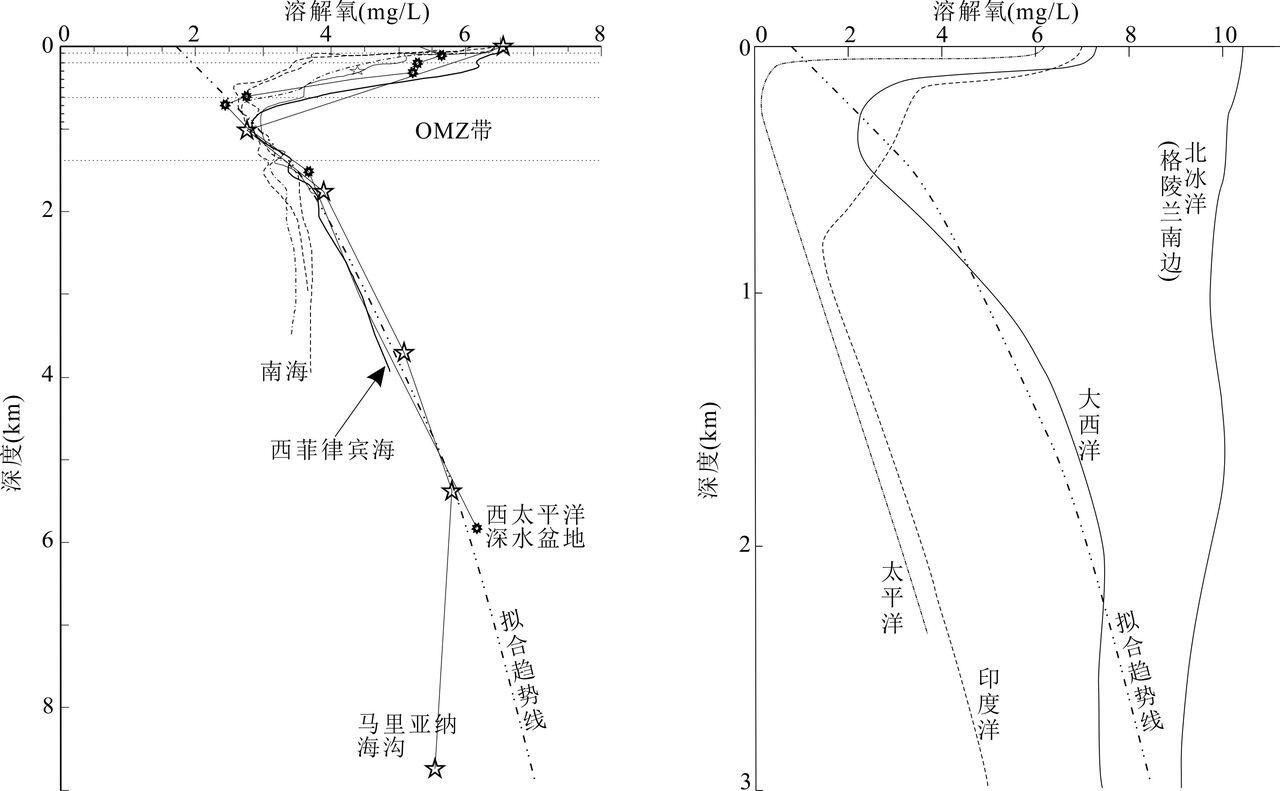 Are there also flaws in oceanography, similar to the redox conditions in sedimentology?
