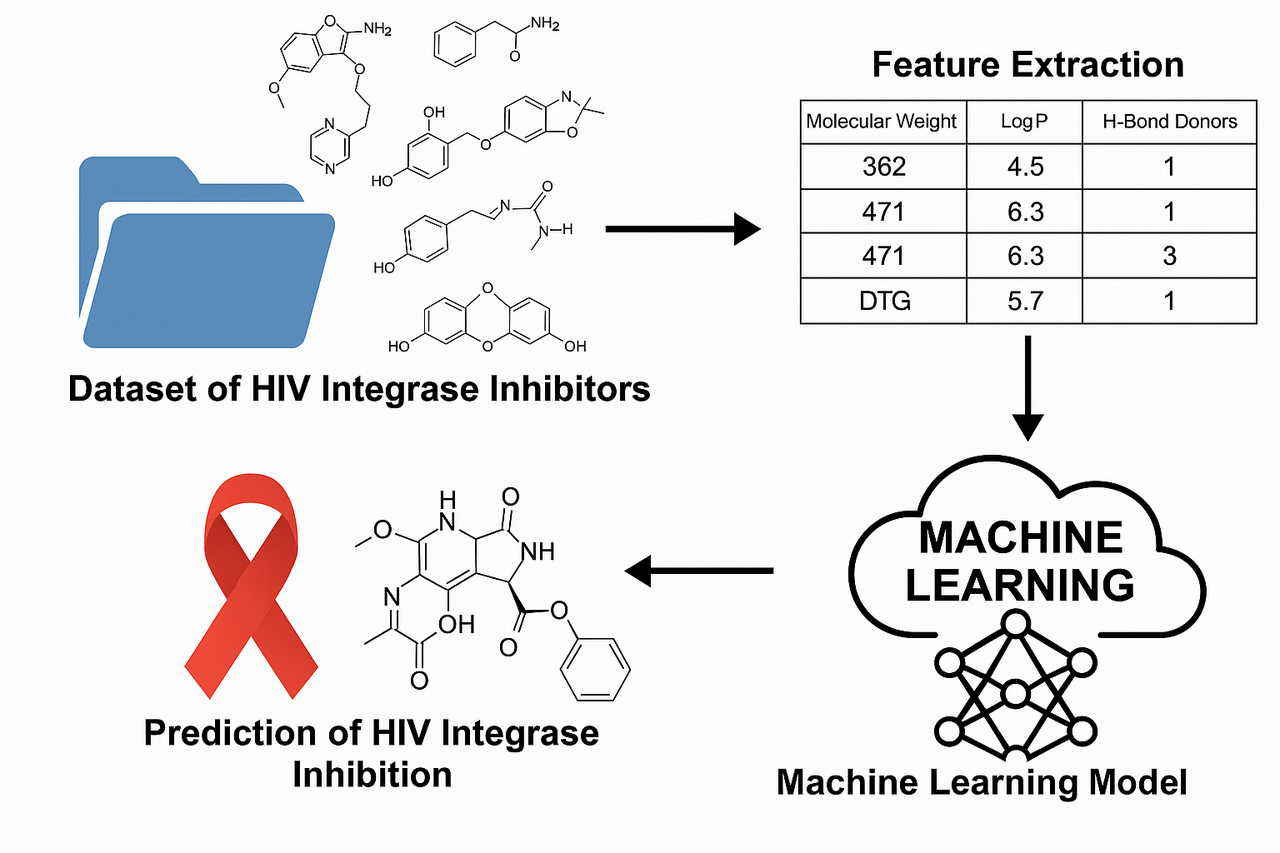 Machine learning is revolutionizing the search for new HIV integrase inhibitors.