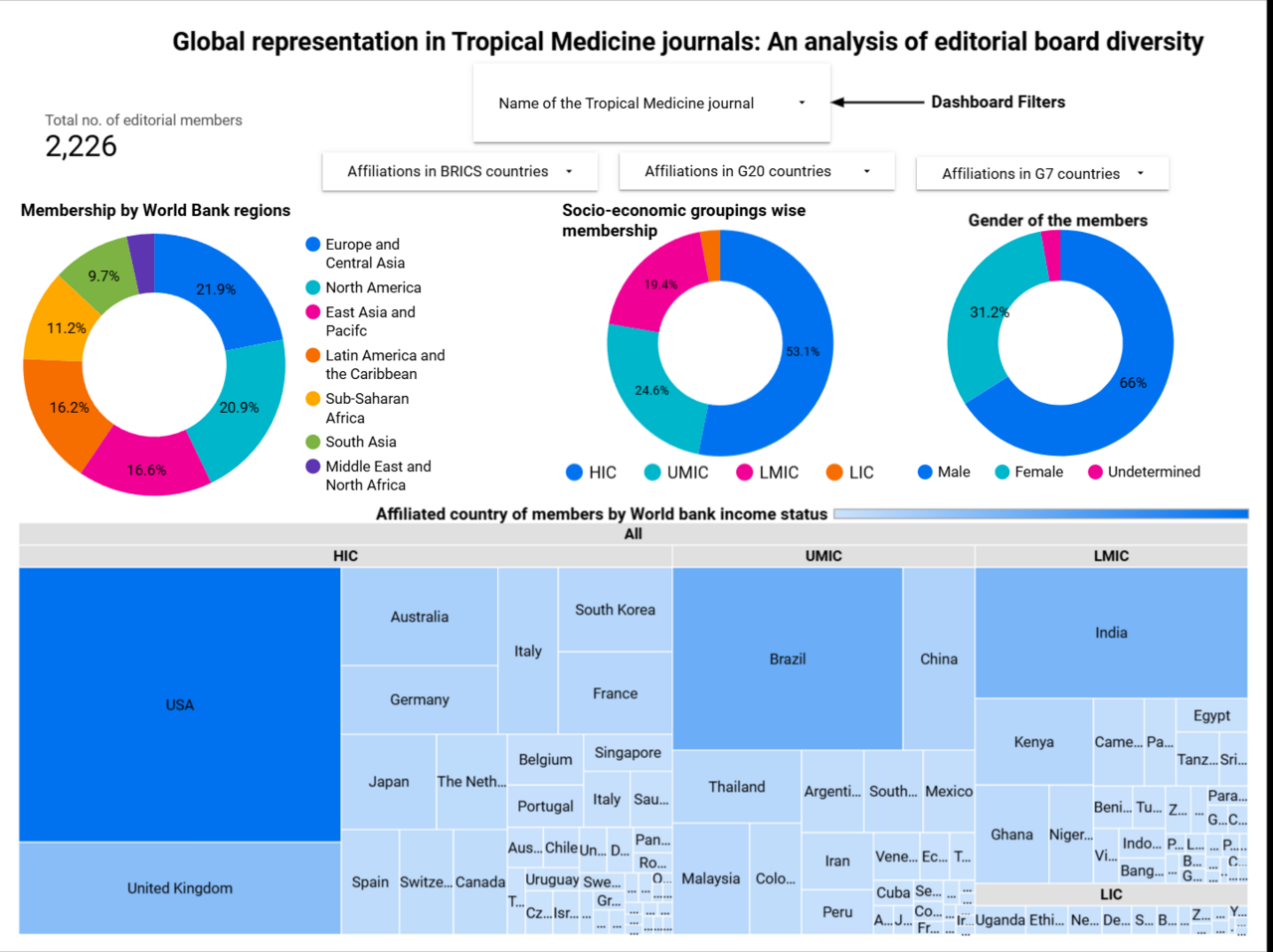 Why we analyzed editorial boards in Tropical Medicine journals—and what we found