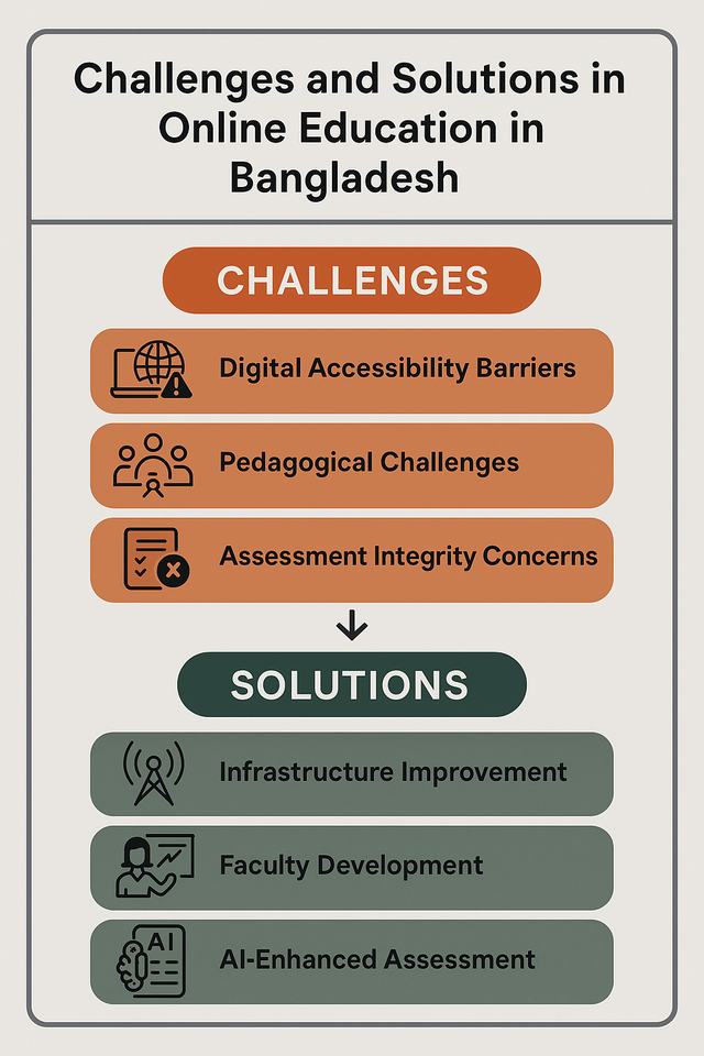 Teachers’ and students’ perceptions of online education in Bangladesh: challenges and solutions