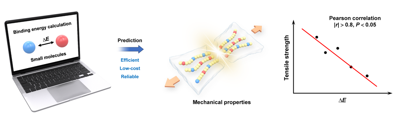 Bridging Small Molecule Calculations and Predictable Polymer Mechanical Properties