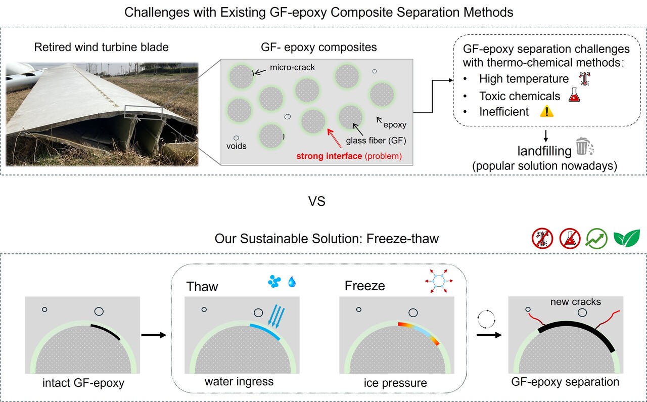 Freeze-thaw: Eco-friendly Alternative to Thermal and Chemical Recycling for Fiber–resin Separation in Retired Wind Blades