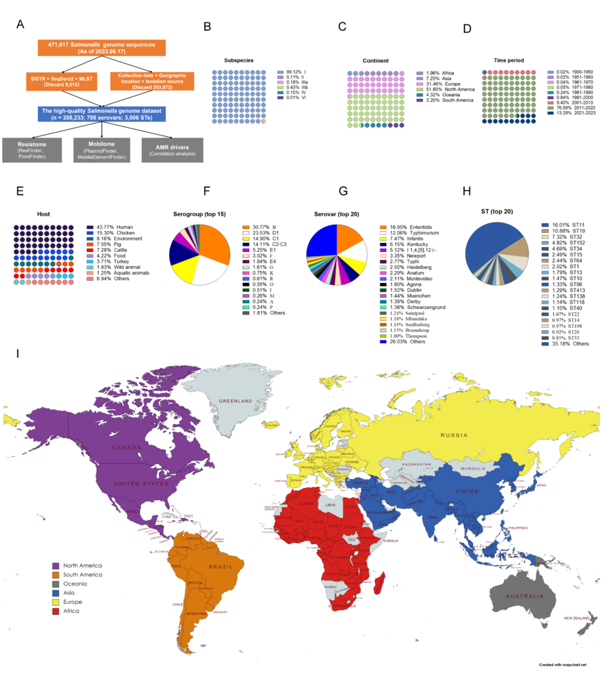 World AMR Awareness Week: Deciphering the global atlas of antimicrobial-resistant Salmonella using big data