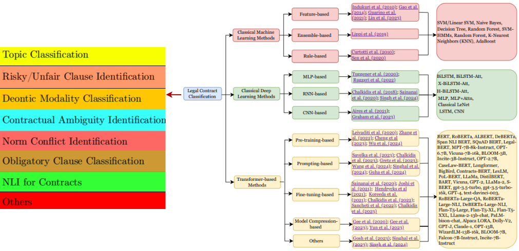 A survey of classification tasks and approaches for legal contracts