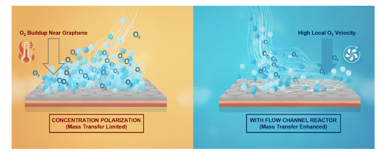 From Heat to Flow: A New Way to Build Graphene Pores