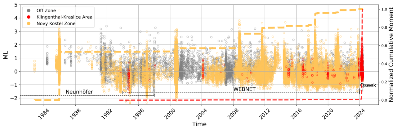 Modelling of earthquake swarms suggests magmatic fluids in the upper crust beneath the Eger Rift
