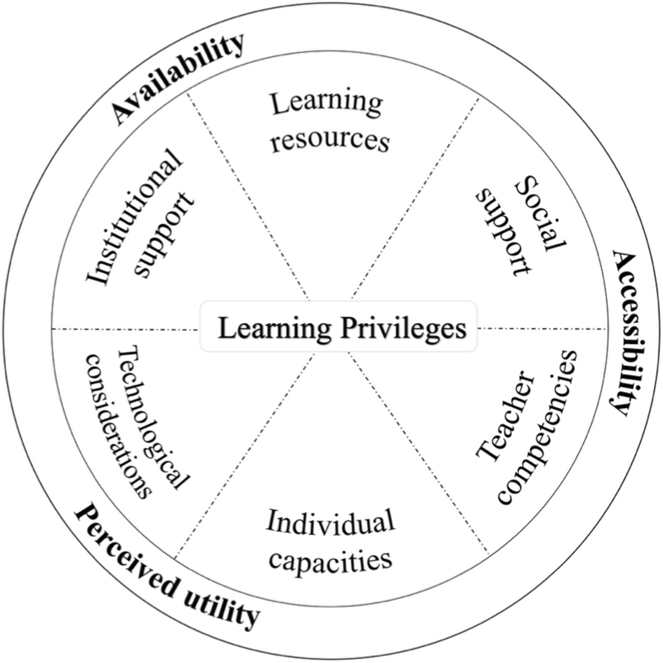 Behind the Systematic Literature Review of STEM Students’ Learning Privileges