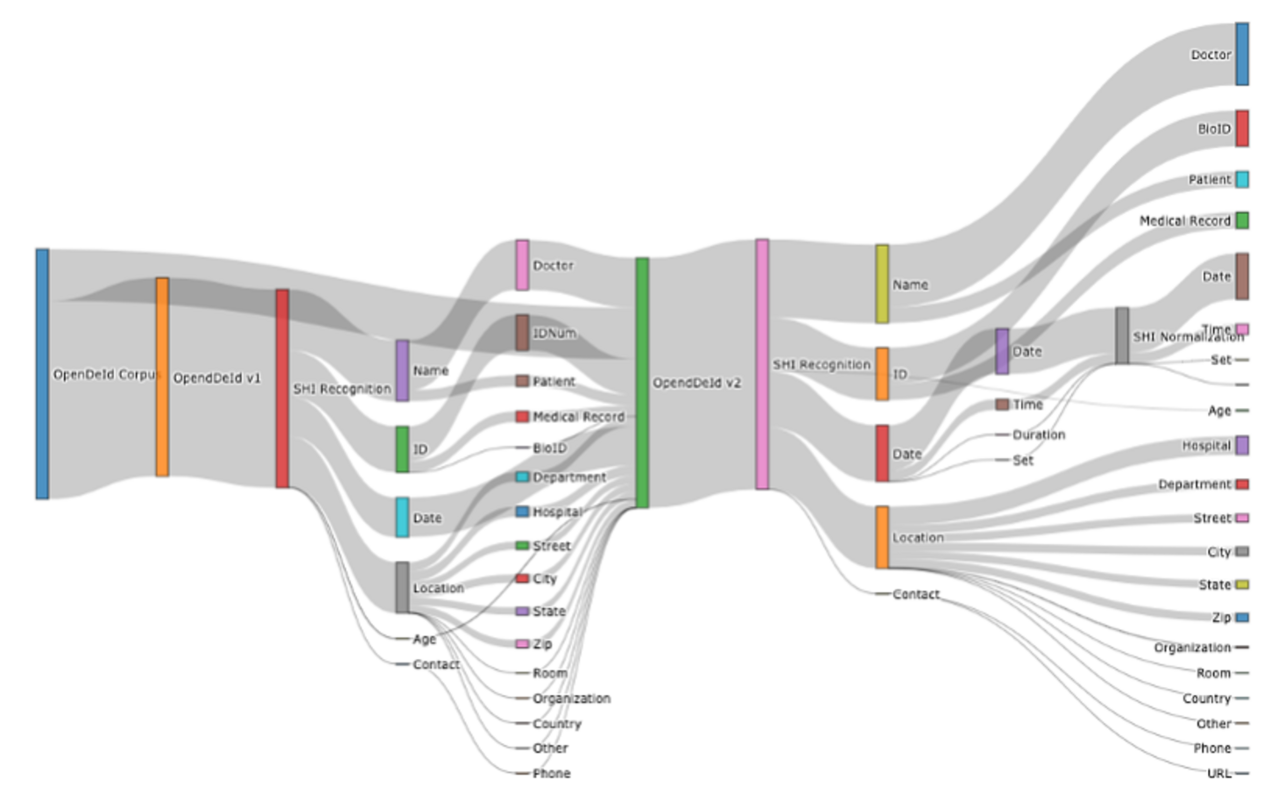 When AI Knows Too Much: Safeguarding Sensitive Health Data Becomes Critical