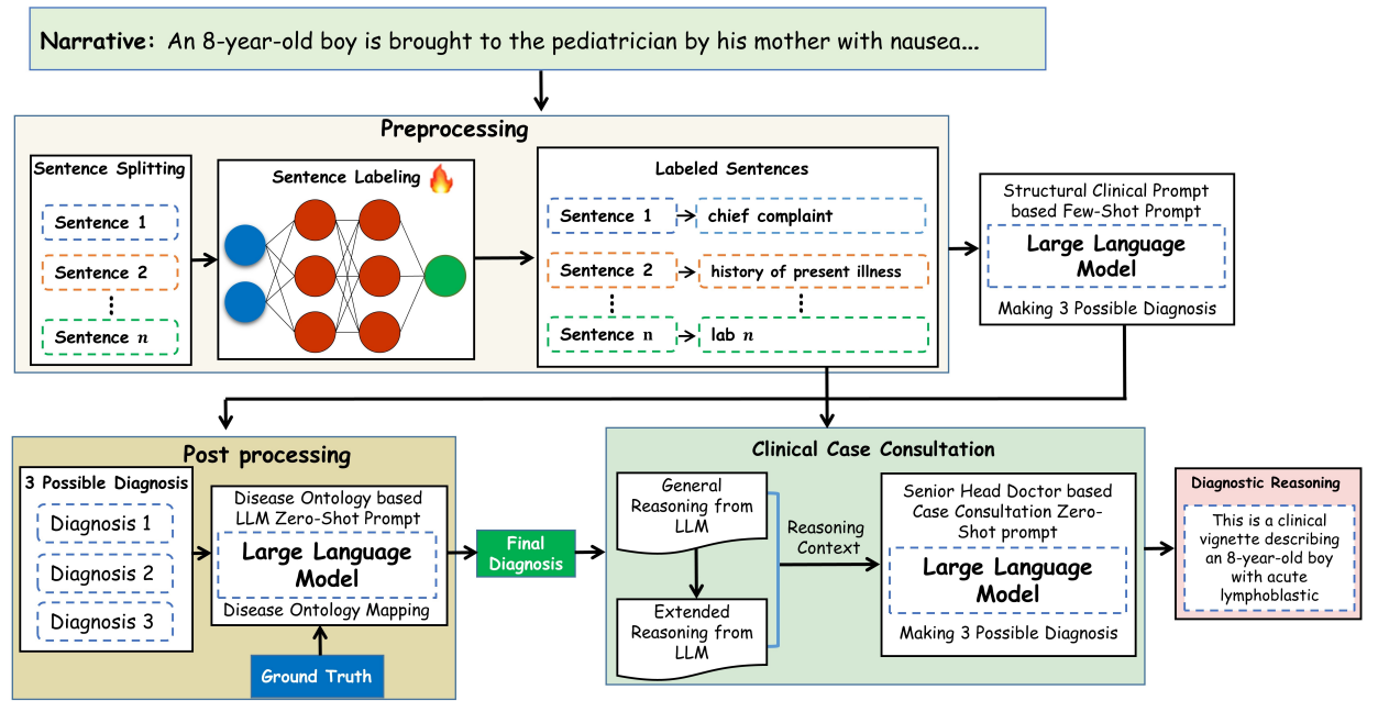 Teaching Large Language Models to Think Like Clinicians