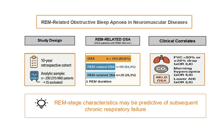 REM-related obstructive sleep apnoea in neuromuscular diseases: A 10-year retrospective cohort study