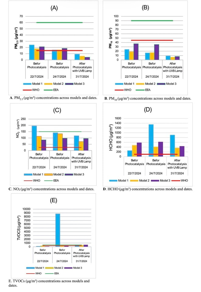 How TiO₂ Coatings Can Clean University Air 