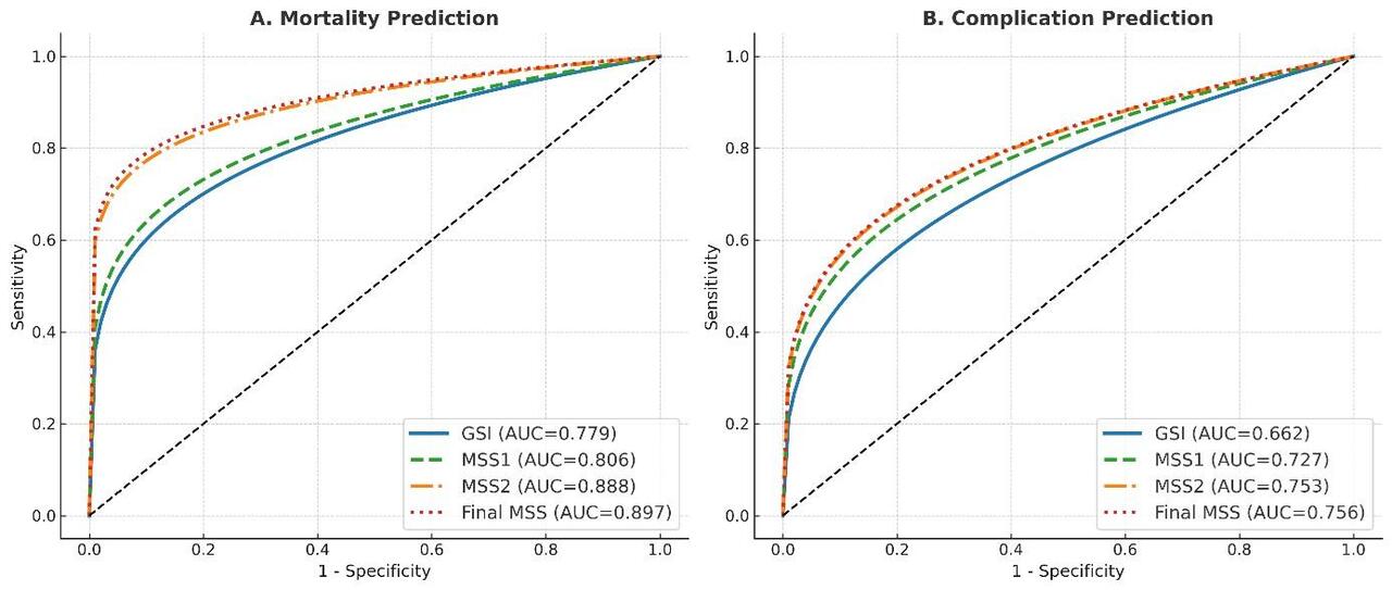 Why did we need a new stress score after pediatric cardiac surgery?