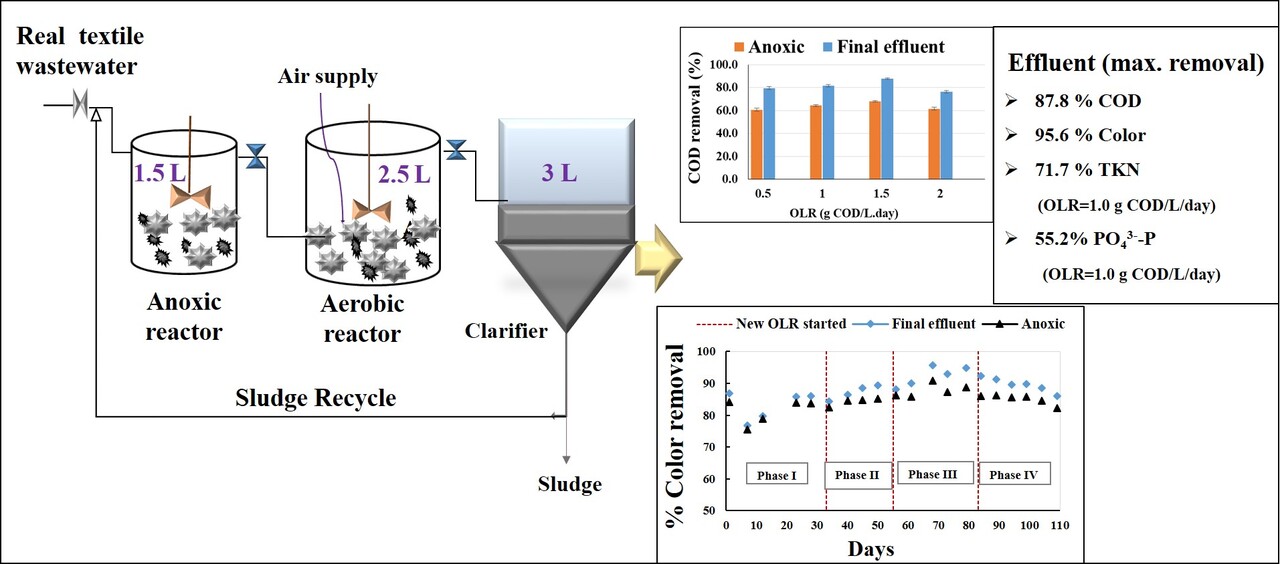 Performance of a hybrid reactor system for the biological treatment of dye rich wastewater using textile effluent adapted microbial community