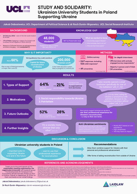 How Have Ukrainian University Students in Poland Supported Ukraine?