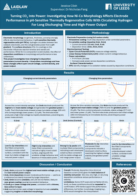 Research Poster - Turning CO2 Into Power: Investigating How Ni-Co Morphology Affects Electrode  Performance in pH-Sensitive Thermally Regenerative Cells With Circulating Hydrogen  For Long Discharging Time and High-Power Output