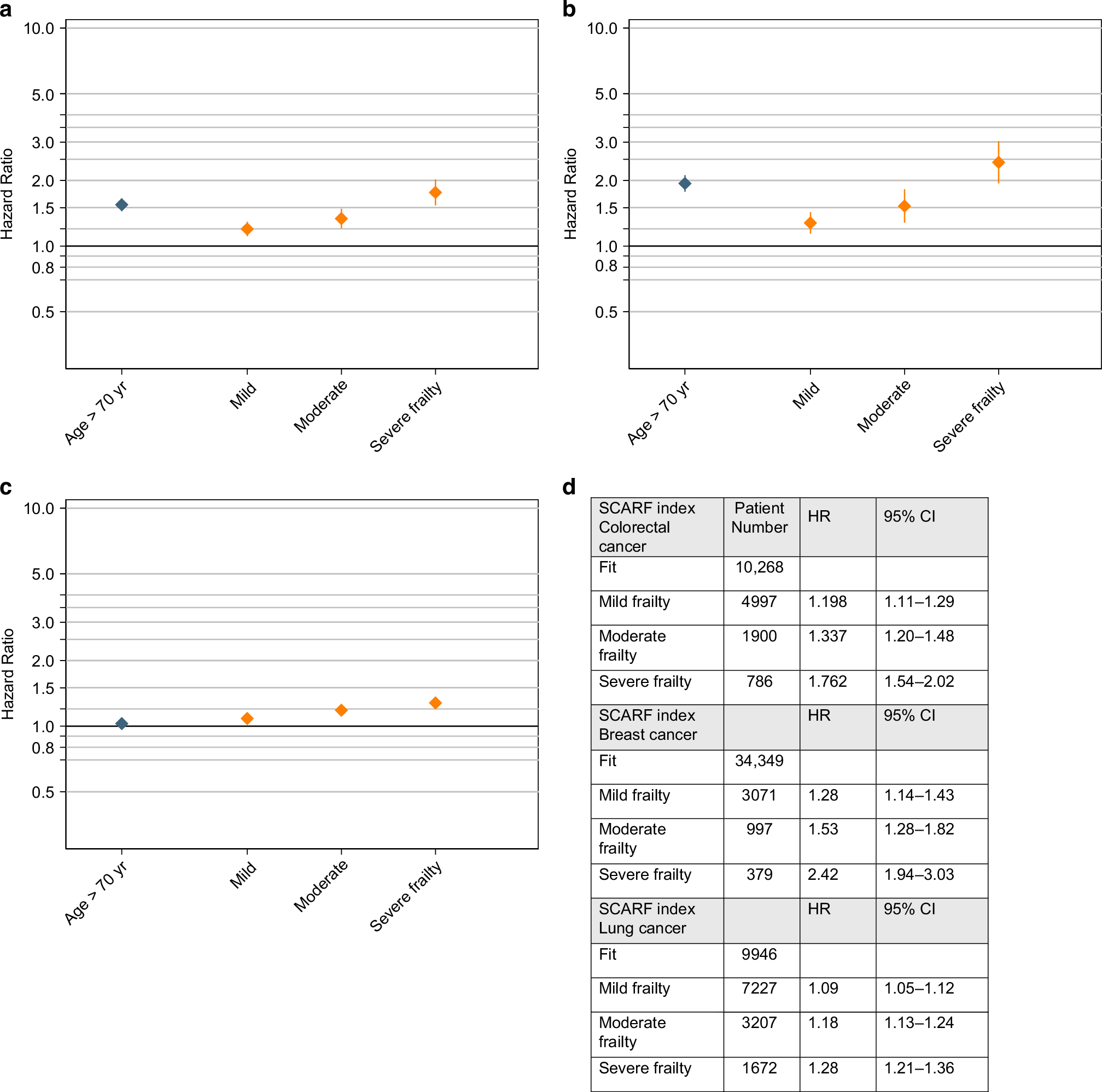 Fig. 1: Figure representing the risk of poor overall survival for patients ≥70 y.o. comparing to ≤69 y.o. according to the SCARF index.