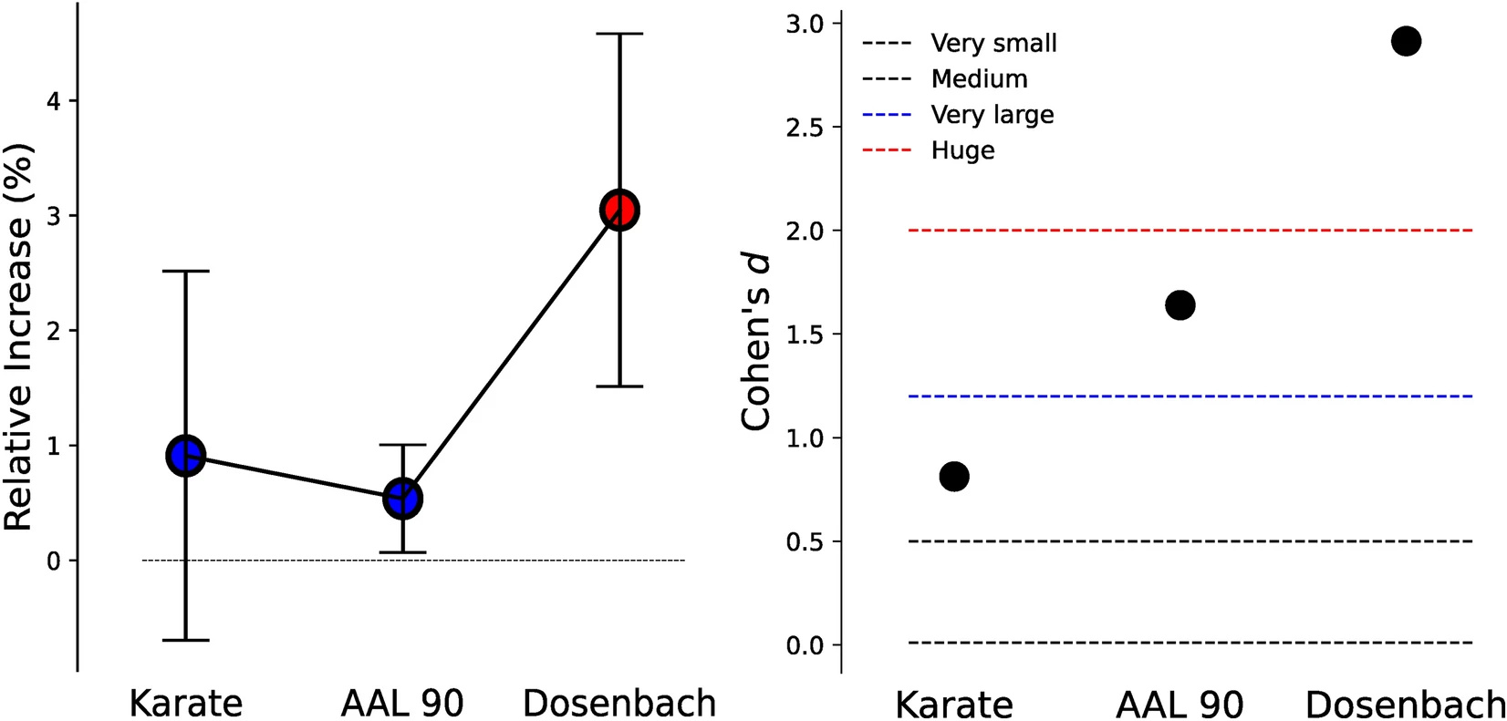 Left: Percentage of relative increase of the QA result with respect to LCDA [MEAN±SEM]. Significancy (p<0.05, one-sided Welch’s t-test) is indicated in red. See exact values in Table S2. Errors bars were computed by propagating the SEM of the results with LCDA and QA. Dashed black line indicates the no increase threshold. Right: Effect size measured by Cohen’s d. Horizontal dashed and colored lines separate effect sizes according to standard thresholds. Cohen’s d is a measure of the effect size present in the two populations without assessing the statistical significance.
