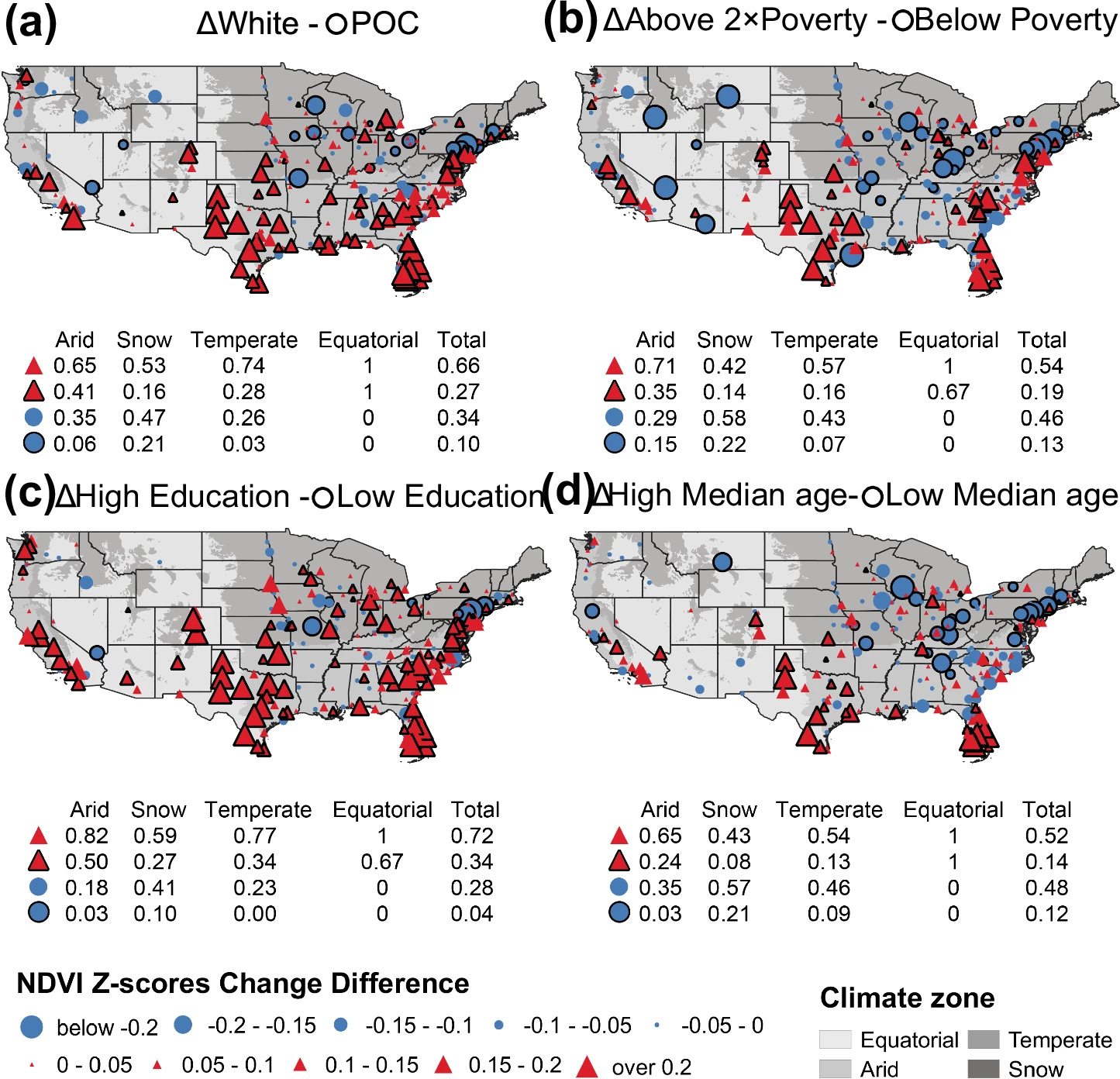 UVD was measured by ΔNDVI Z-score between the drought and non-drought periods. Each sample represents the difference in ΔNDVI Z-scores between two majority sociodemographic groups within a city (the ΔNDVI Z-scores of first group minus second group): a Non-Hispanic White Population (▵) and People of Color Population (○); b Income of Above 2×Poverty (▵) and Below Poverty (○); c High Education (▵) and Low Education (○); d High Median Age (▵) and Low Median Age (○). The majority groups are designated by the threshold of 75th percentiles for respective sociodemographic variables at the census tract levels. A red triangle indicates that the first group had higher ΔNDVI Z-scores (i.e., less UVD) than the second group, whereas a blue circle indicates the opposite. For example, a red triangle in (a) means that in that city, Non-Hispanic White tracts experienced less vegetation degradation during drought than POC tracts. Symbols with black outlines indicate statistically significant differences (p < 0.05). The tables below each subplot indicate the proportion of cities in each category by climate zone. Notably, UVD was measured using the ΔNDVI Z-score. Because ΔNDVI Z-scores are generally negative (reflecting vegetation degradation during drought), a higher ΔNDVI Z-score indicates less vegetation degradation.