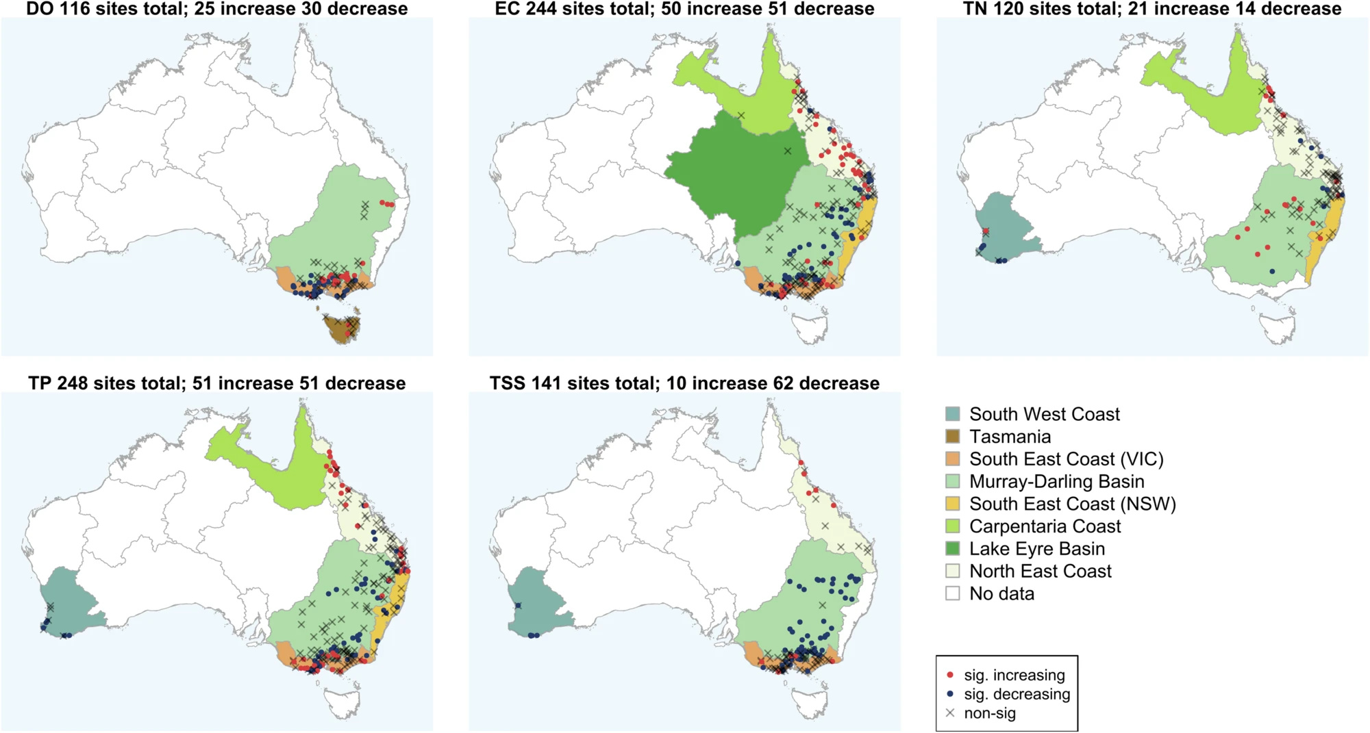 Spatial variation of catchment-level trend types for each water quality parameter.