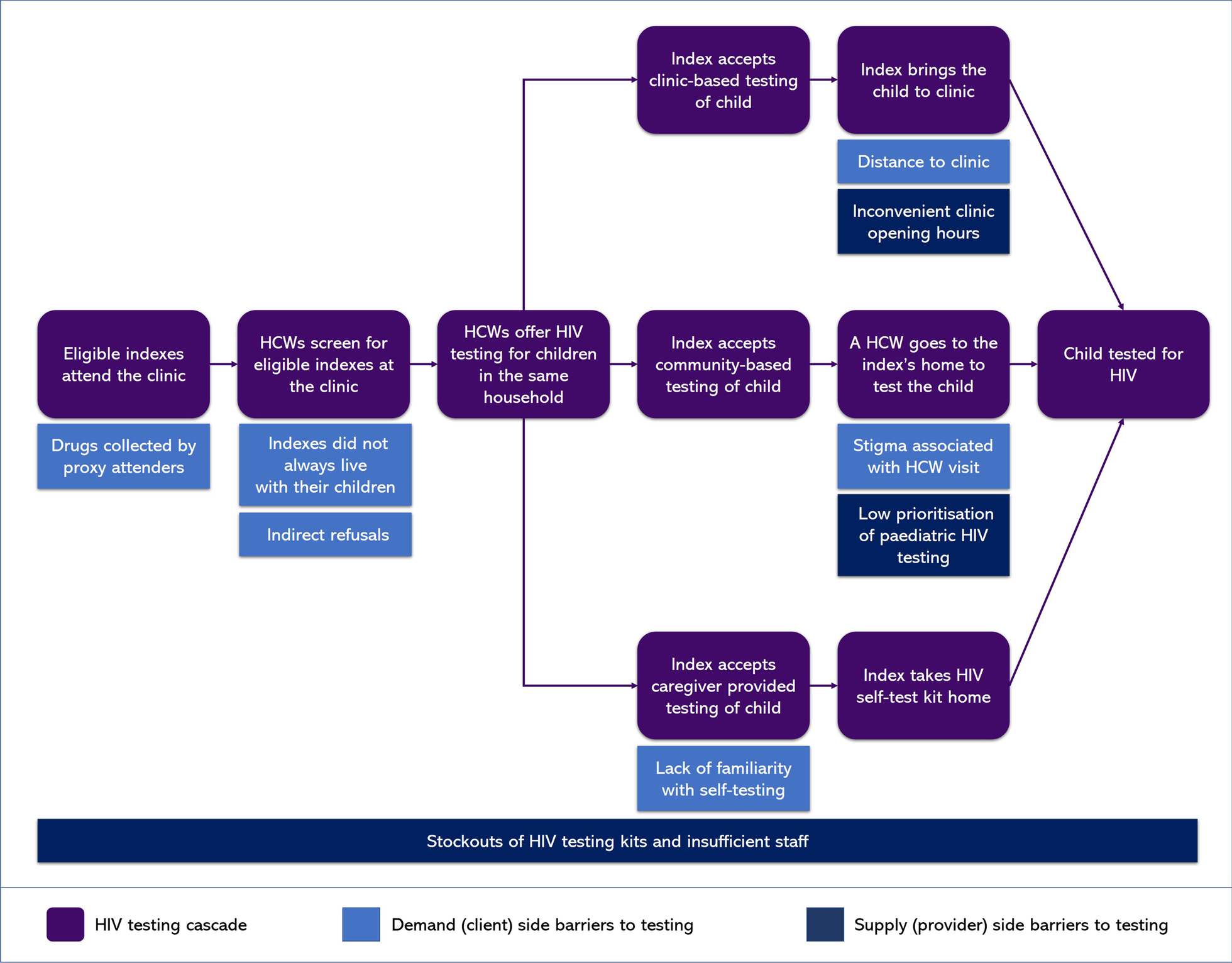 The process of index-linked testing and barriers to testing within the B-GAP study. Children could be tested through clinic-based testing, community-based testing or caregiver provided testing. HCW: healthcare worker