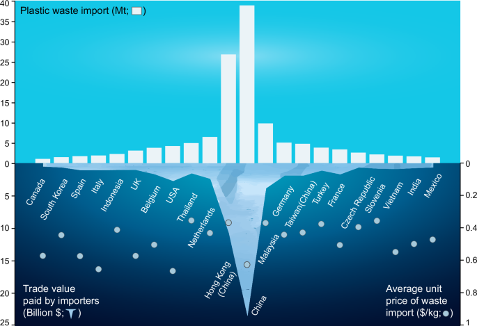 waste recycling research paper Nature