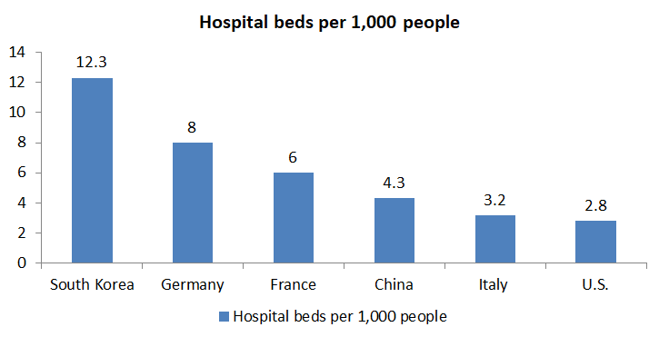 Availability of Hospital Beds by Country per 1,000 people