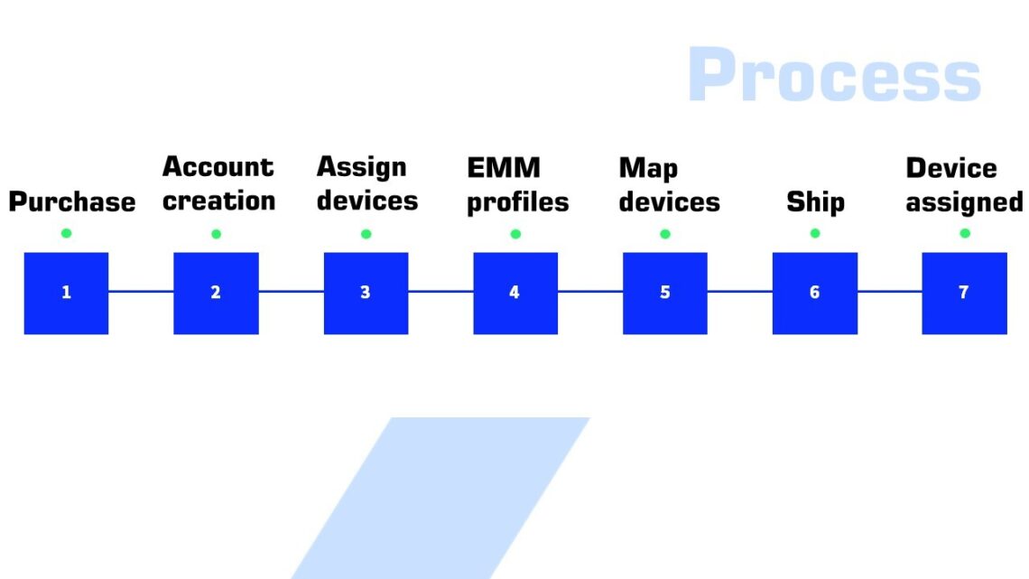 Flowchart Zero-touch