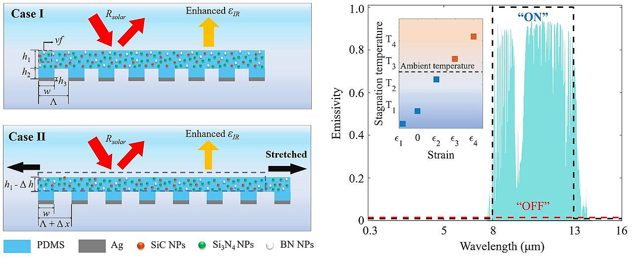 Continuously Variable Emission For Mechanical Deformation Induced 