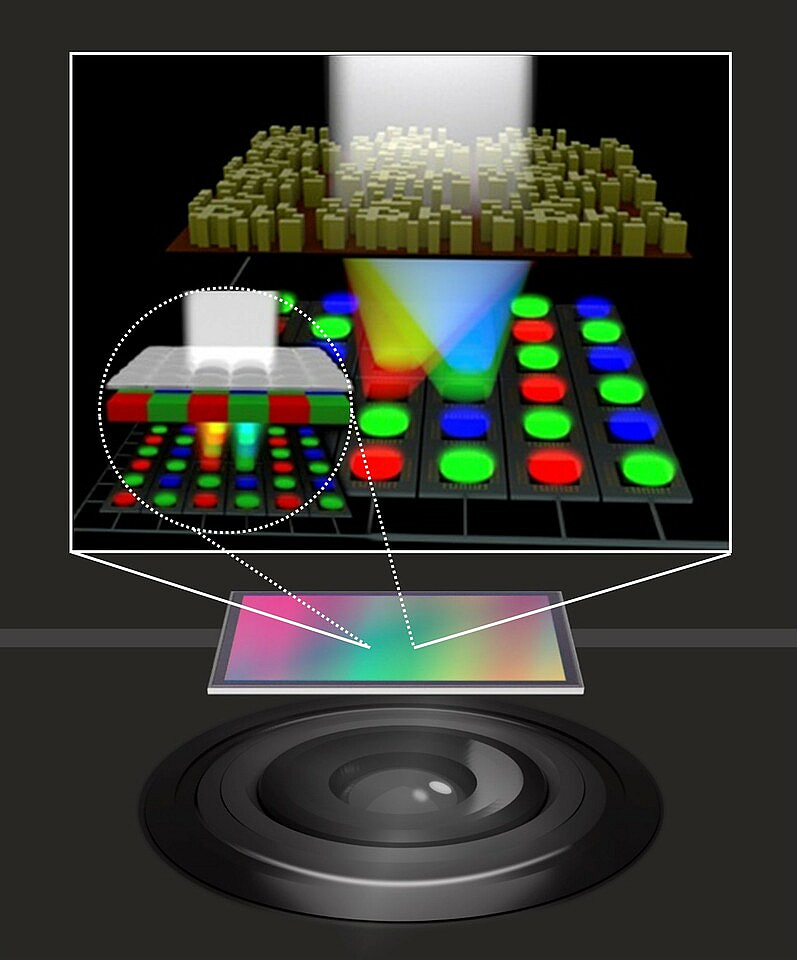 Pixellevel Bayertype colour router based on metasurfaces used in