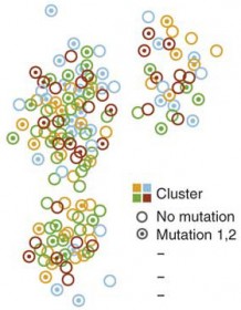 Figure 2 from Salience by Bang Wong Improving figure clarity