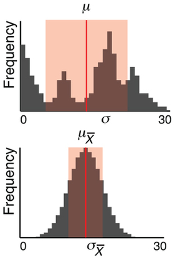 A population distribution and a distribution of sample means.