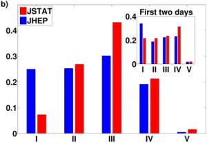 Fractions of various decision: classes accepted (I), accepted with minor revision (II), to be revised (III), rejected (IV), not appropriate (V) from all reports (as an inset the same for short-duration processes) . Adapted from Figure 2b of ref. 1