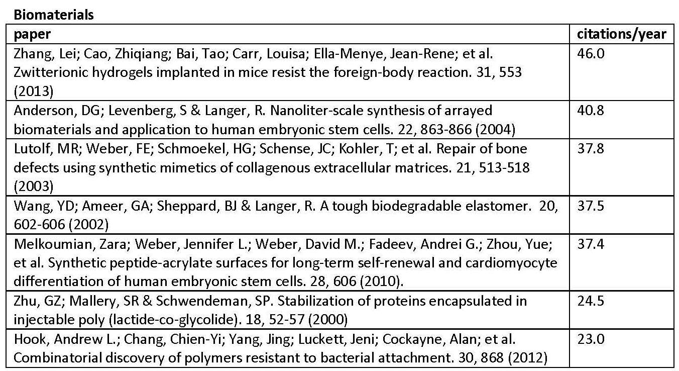 Biomaterials Biomaterials