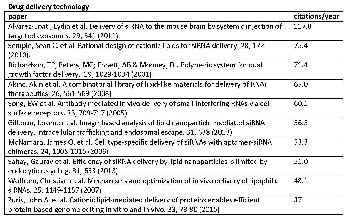 Drug delivery technology Drug delivery technology