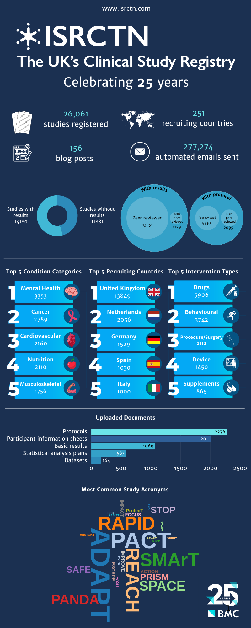 ISRCTN registry facts and figures infographic
