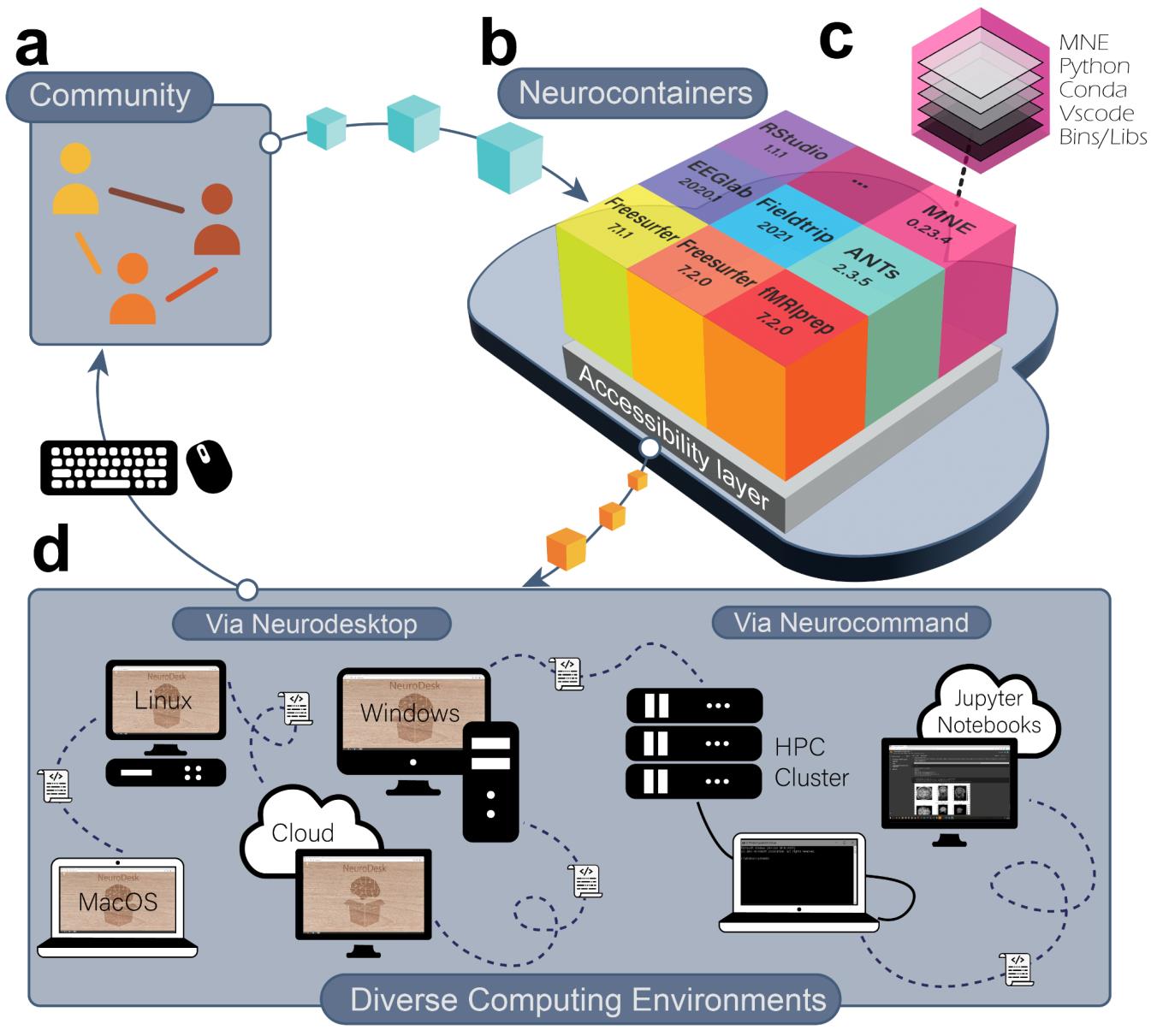 Neurodesk Architecture - this figure shows the container build, distribution ans usage aspect.