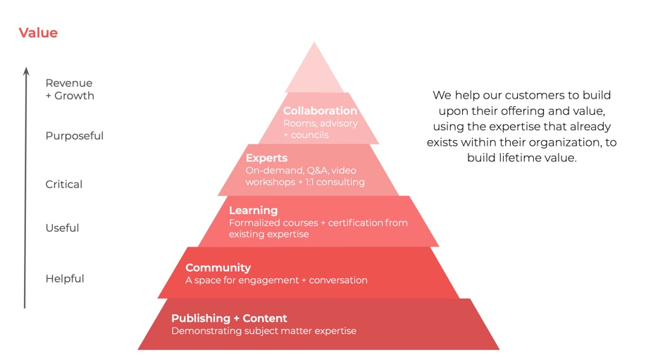 Community value graph