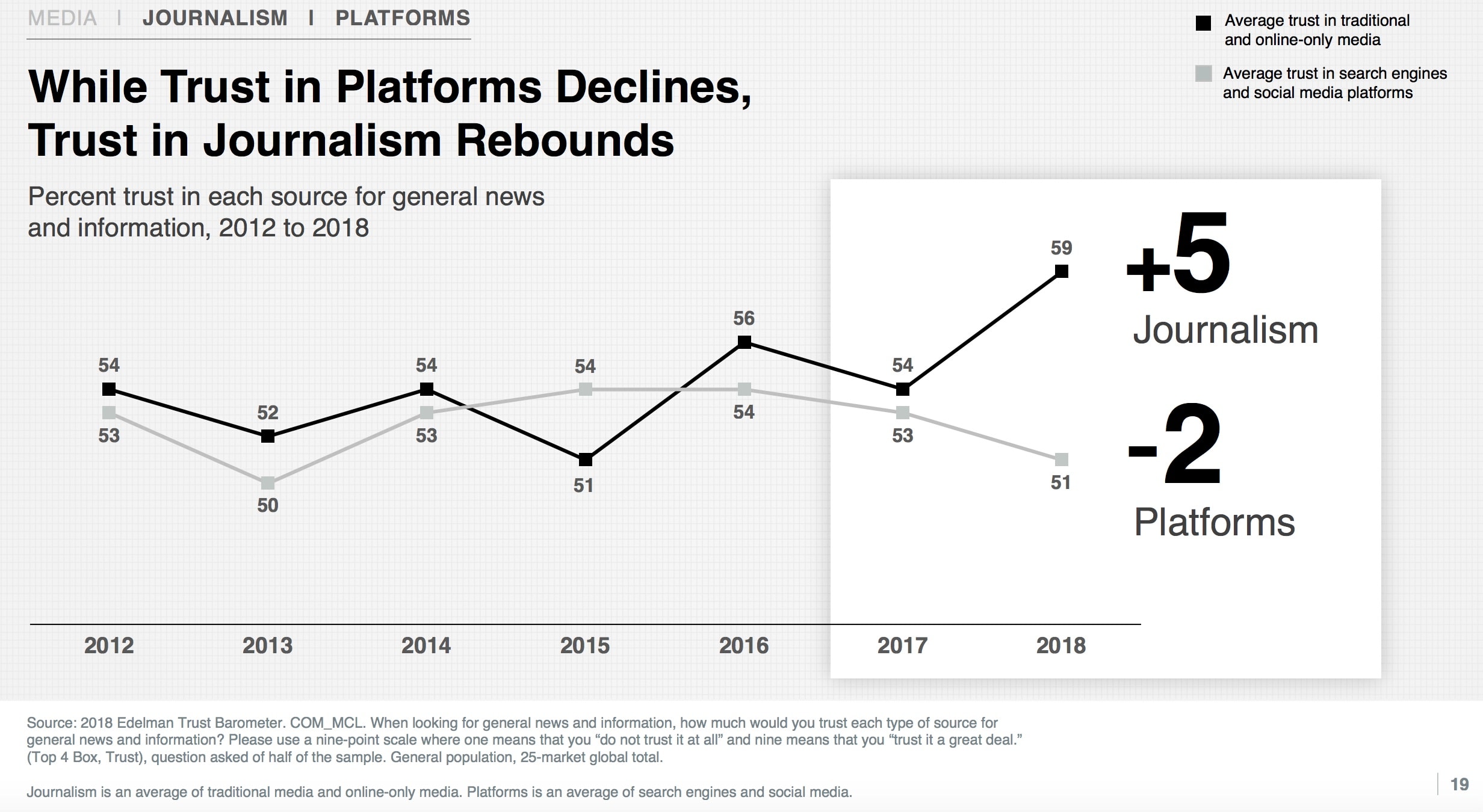 Edelman Trust Barometer 2018 - slide 19