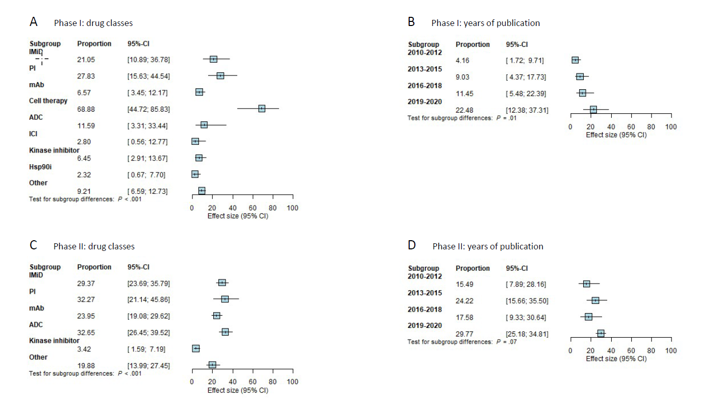 Estimates of overall response rates for subgroups.