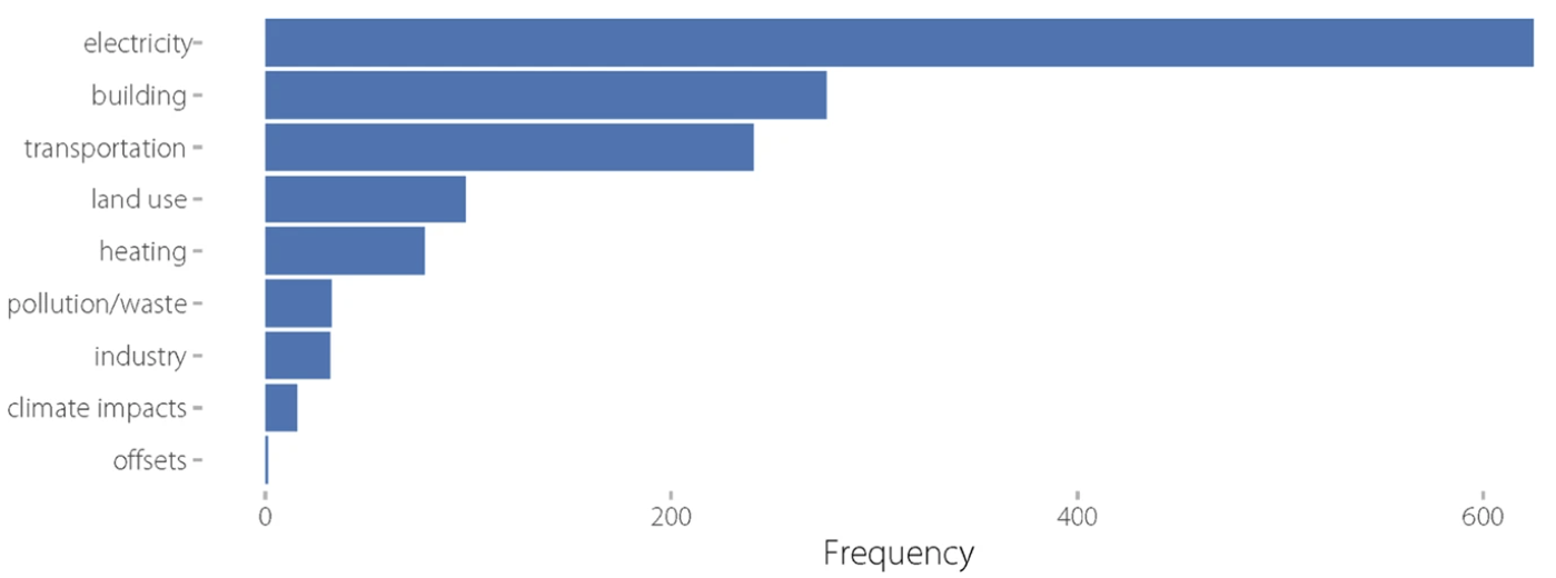 Figure 2 Median topic count for cities’ climate action strategies