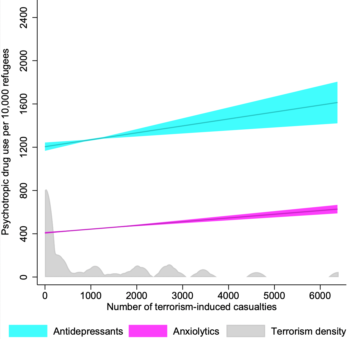 Psychotropic drug use among refugees and casualties from terrorism in country of origin